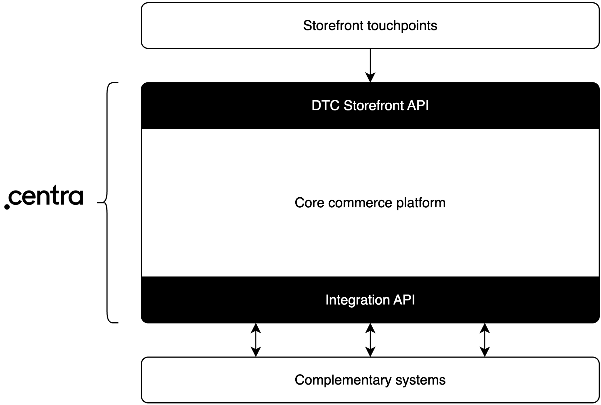 Storefront and Integration API
relationship