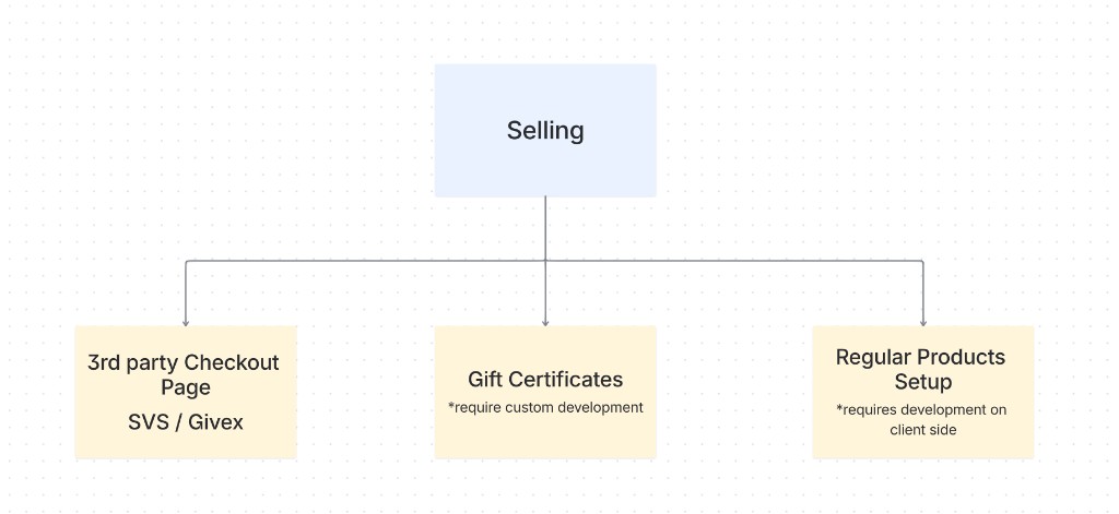 Building blocks - selling vs redemption